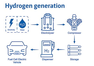 Hydrogen generation infographic
