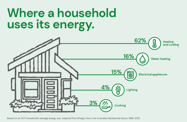 household usage